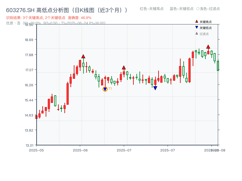 603276.SH 高低点分析
