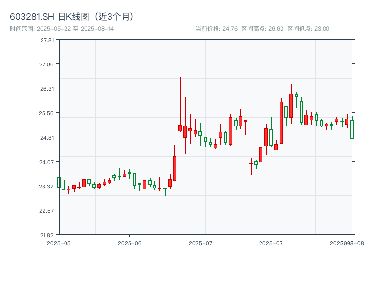 603281.SH 原始K线图
