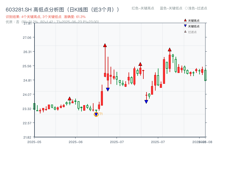 603281.SH 高低点分析