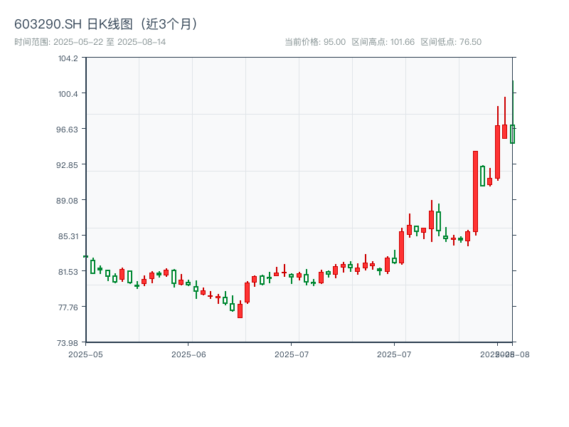 603290.SH 原始K线图