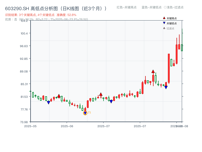 603290.SH 高低点分析
