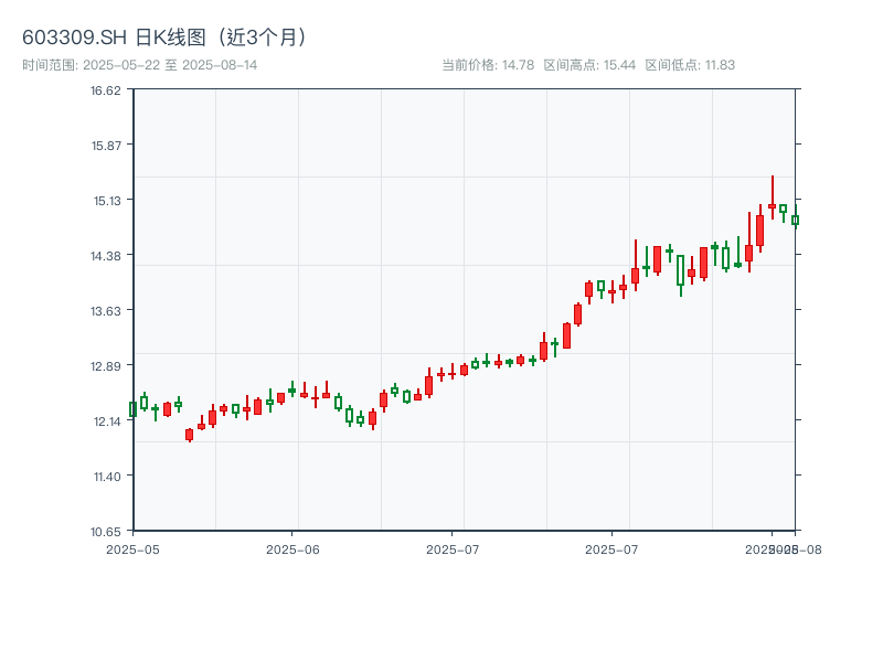 603309.SH 原始K线图