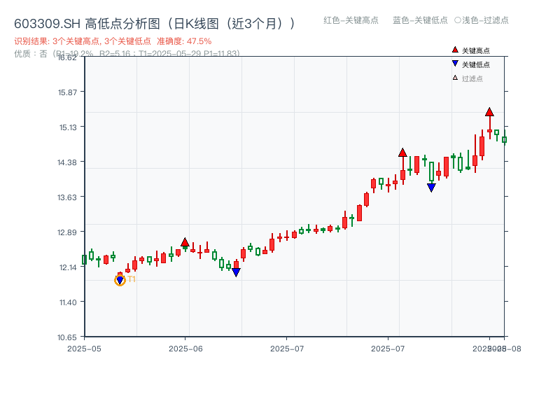 603309.SH 高低点分析