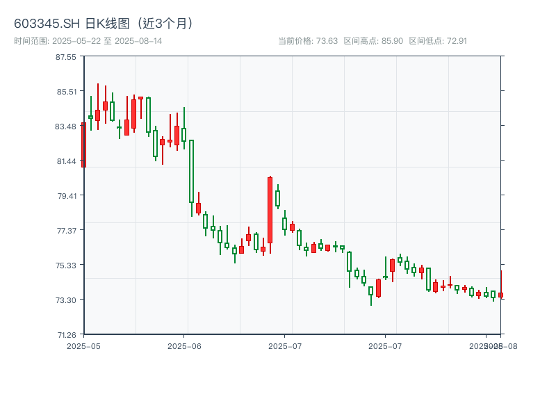 603345.SH 原始K线图