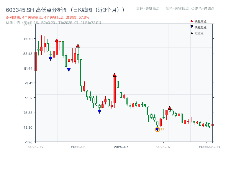 603345.SH 高低点分析