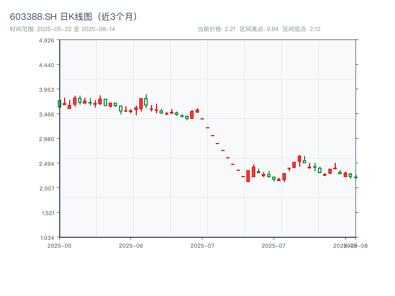 603388.SH 原始K线图