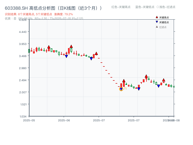 603388.SH 高低点分析