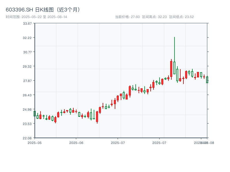 603396.SH 原始K线图