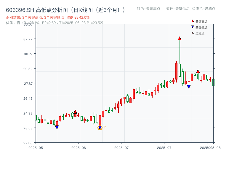 603396.SH 高低点分析