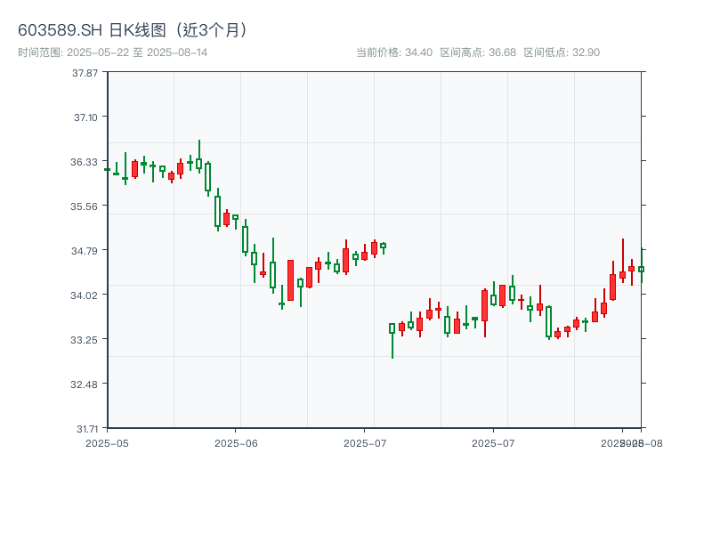 603589.SH 原始K线图
