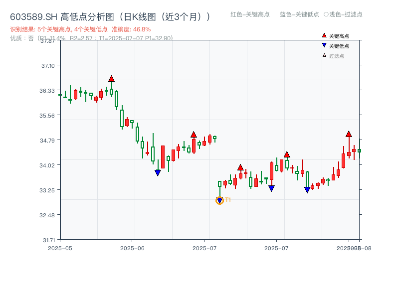 603589.SH 高低点分析