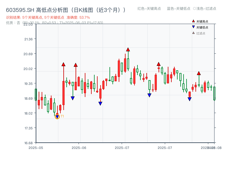 603595.SH 高低点分析