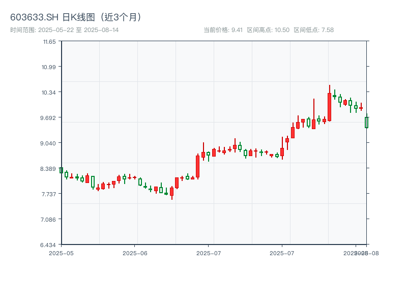 603633.SH 原始K线图
