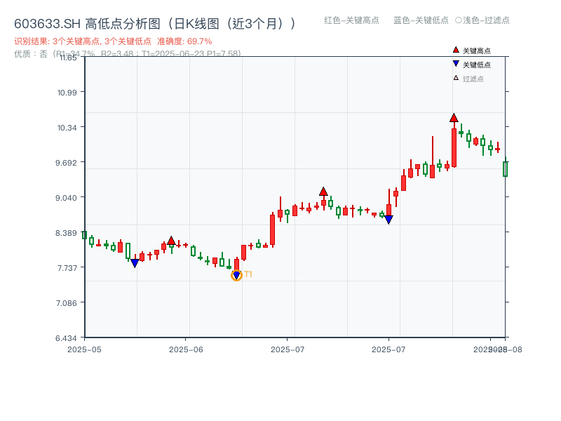 603633.SH 高低点分析