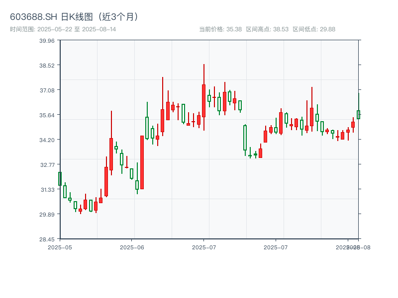 603688.SH 原始K线图