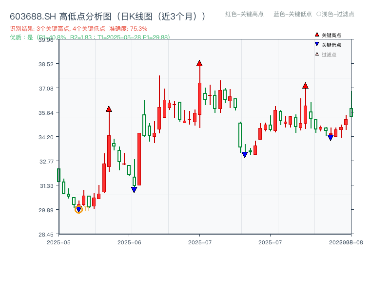 603688.SH 高低点分析