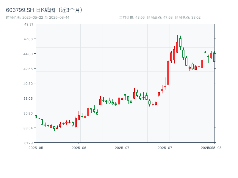 603799.SH 原始K线图