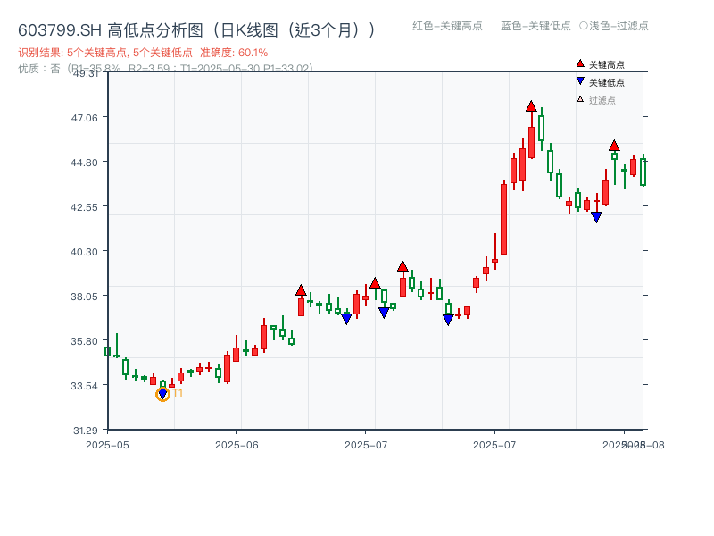 603799.SH 高低点分析