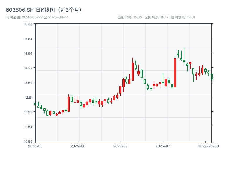 603806.SH 原始K线图
