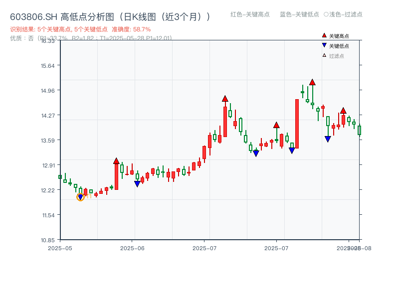 603806.SH 高低点分析