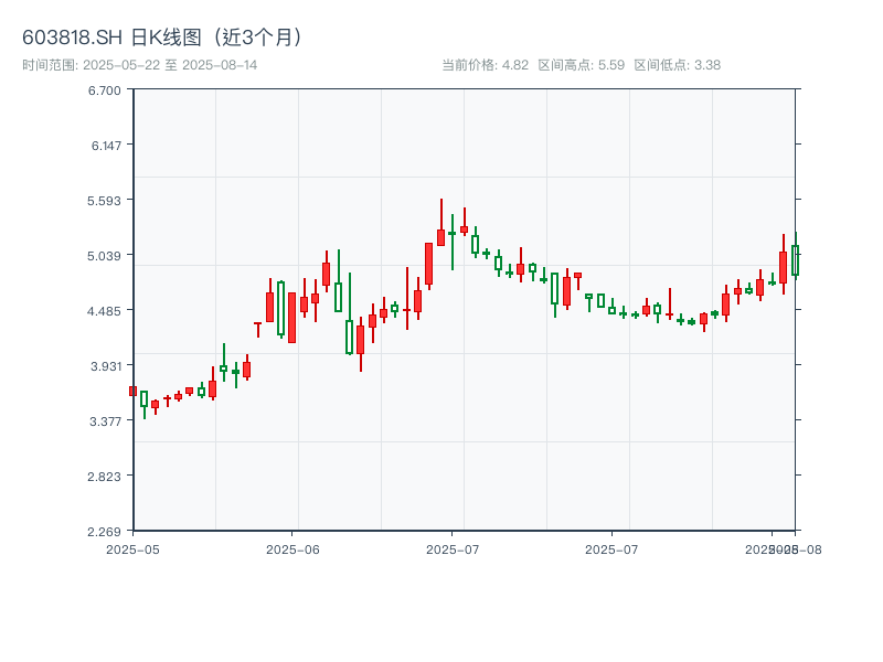 603818.SH 原始K线图