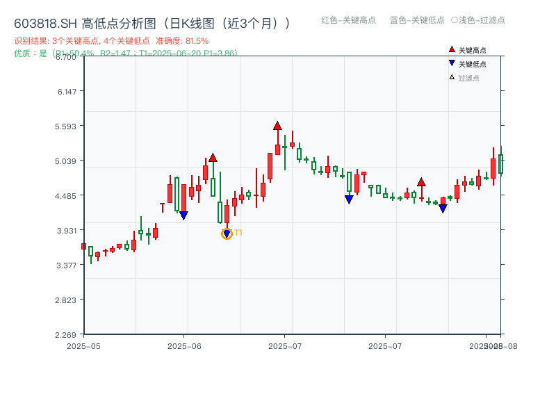 603818.SH 高低点分析