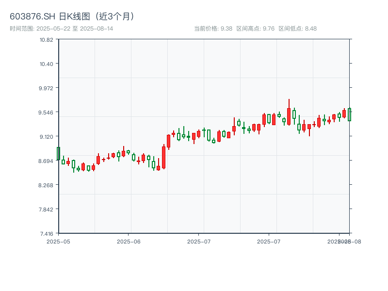 603876.SH 原始K线图