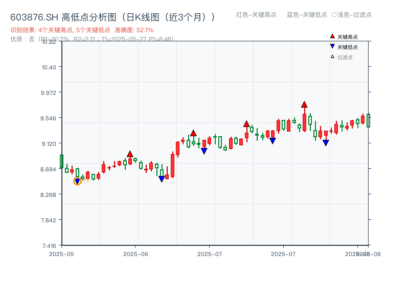 603876.SH 高低点分析