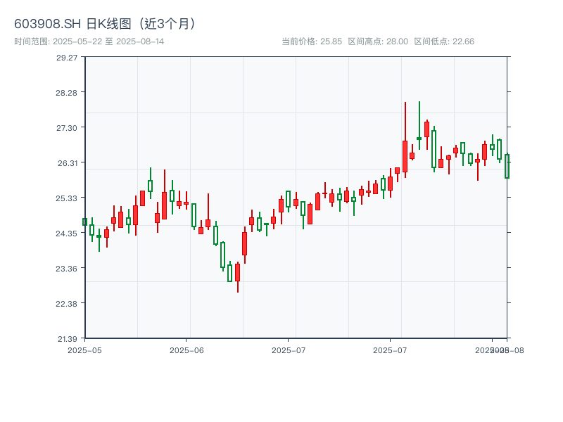 603908.SH 原始K线图