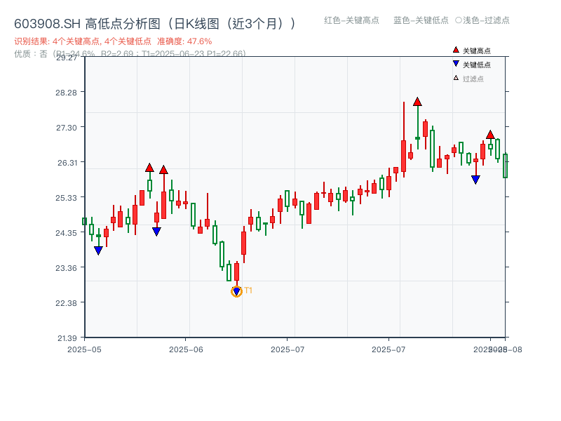 603908.SH 高低点分析