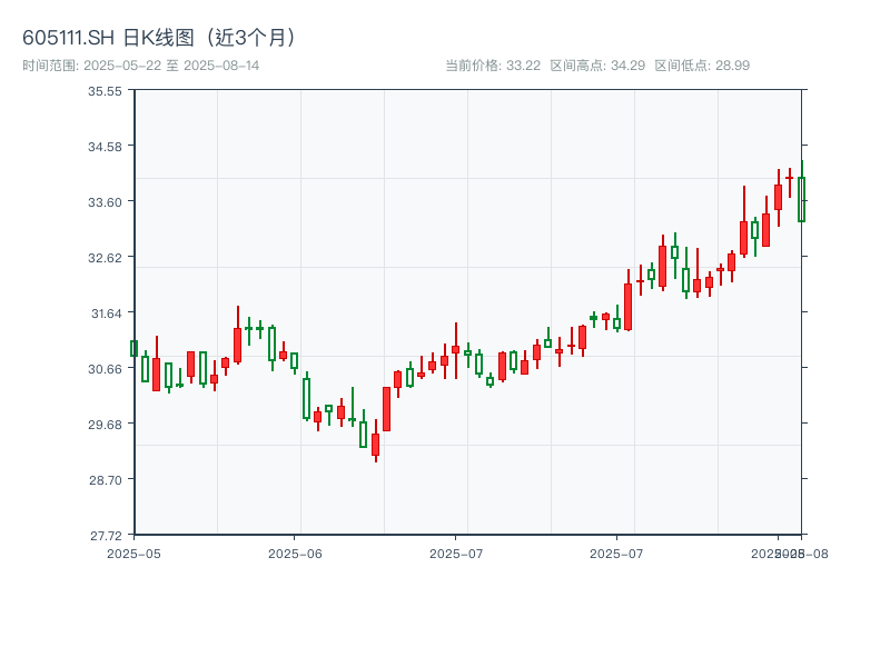 605111.SH 原始K线图