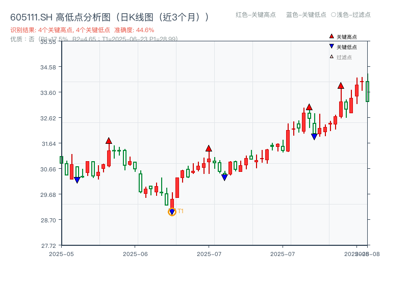 605111.SH 高低点分析