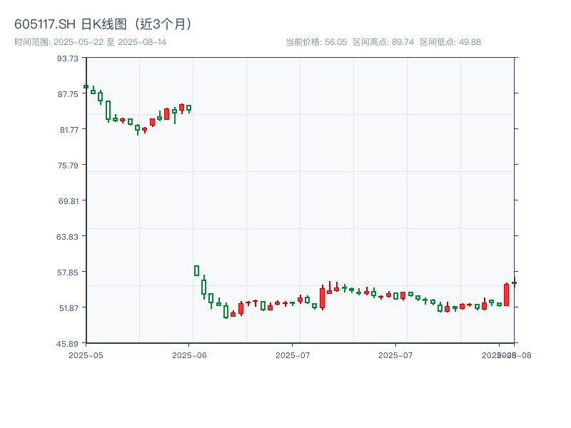 605117.SH 原始K线图