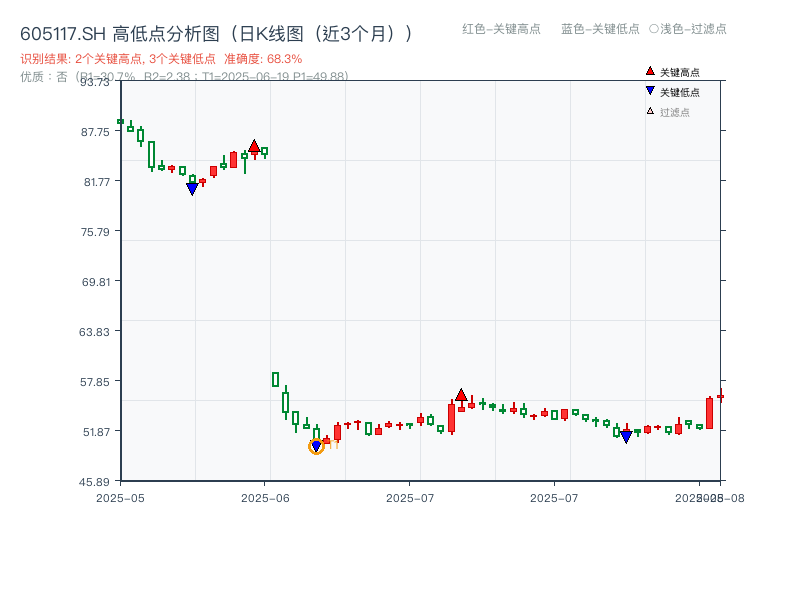 605117.SH 高低点分析