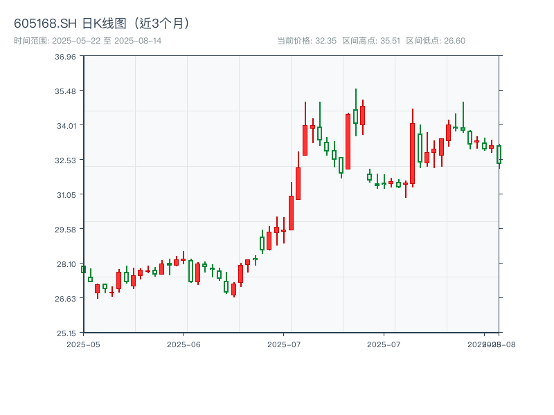 605168.SH 原始K线图
