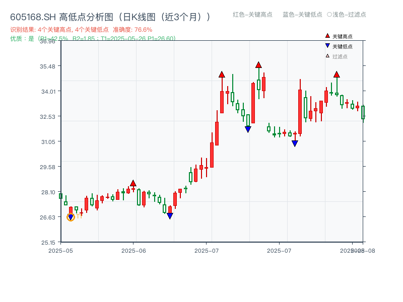 605168.SH 高低点分析