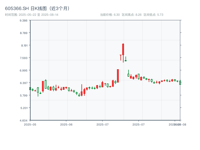 605366.SH 原始K线图