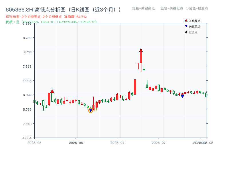 605366.SH 高低点分析