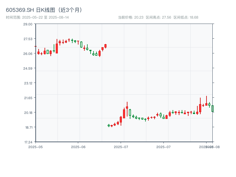 605369.SH 原始K线图