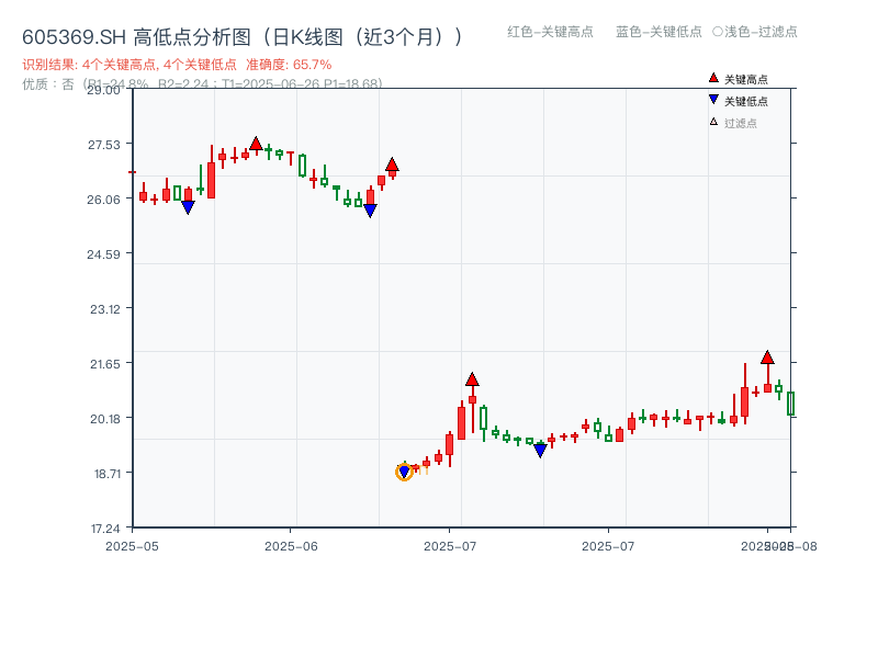 605369.SH 高低点分析