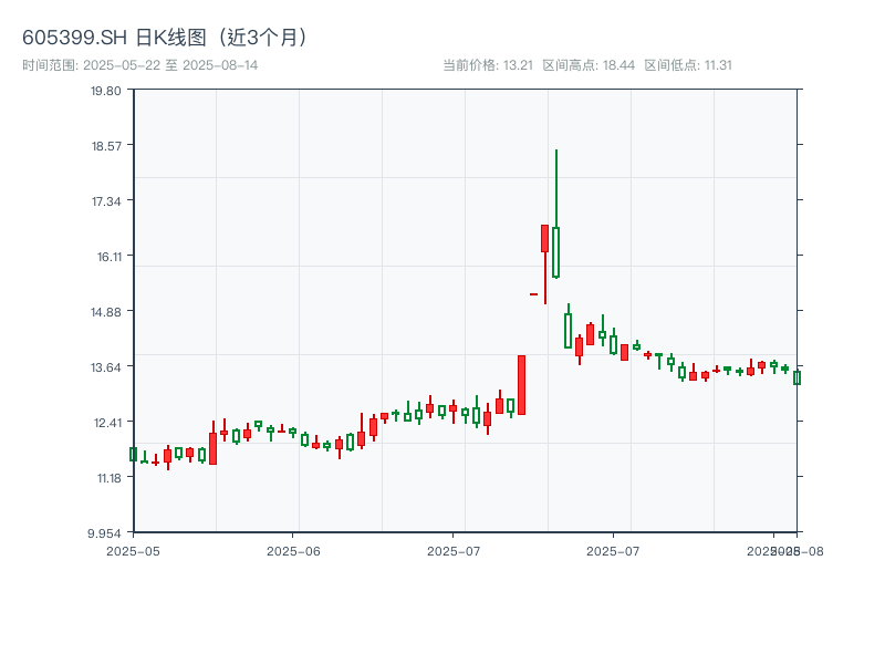 605399.SH 原始K线图