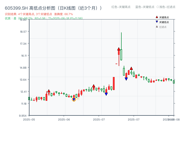 605399.SH 高低点分析