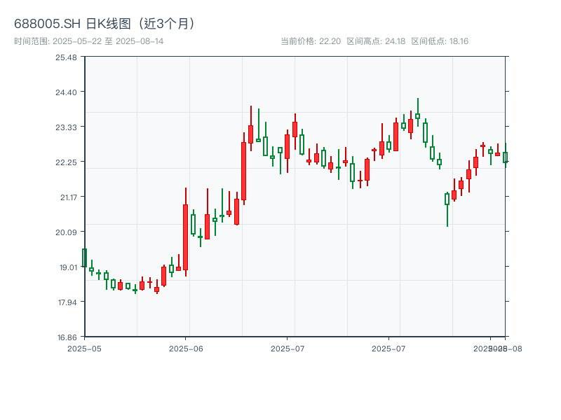 688005.SH 原始K线图