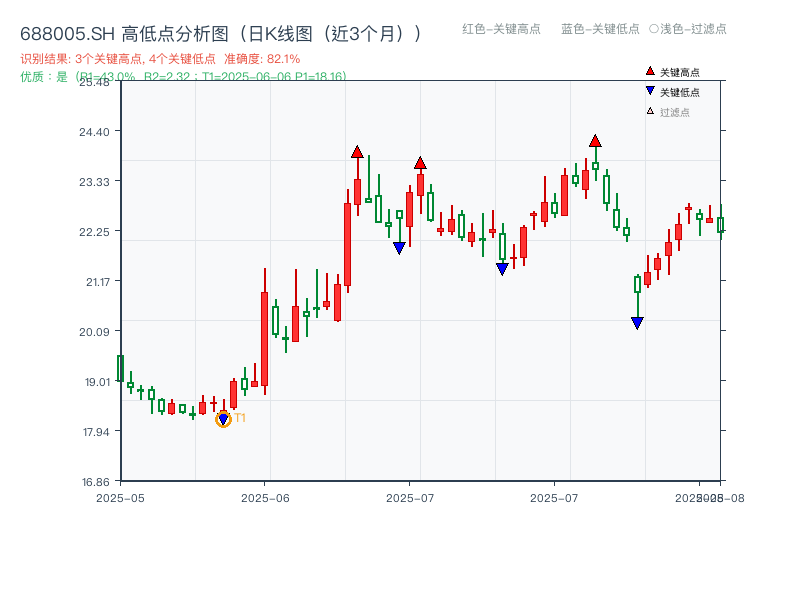 688005.SH 高低点分析