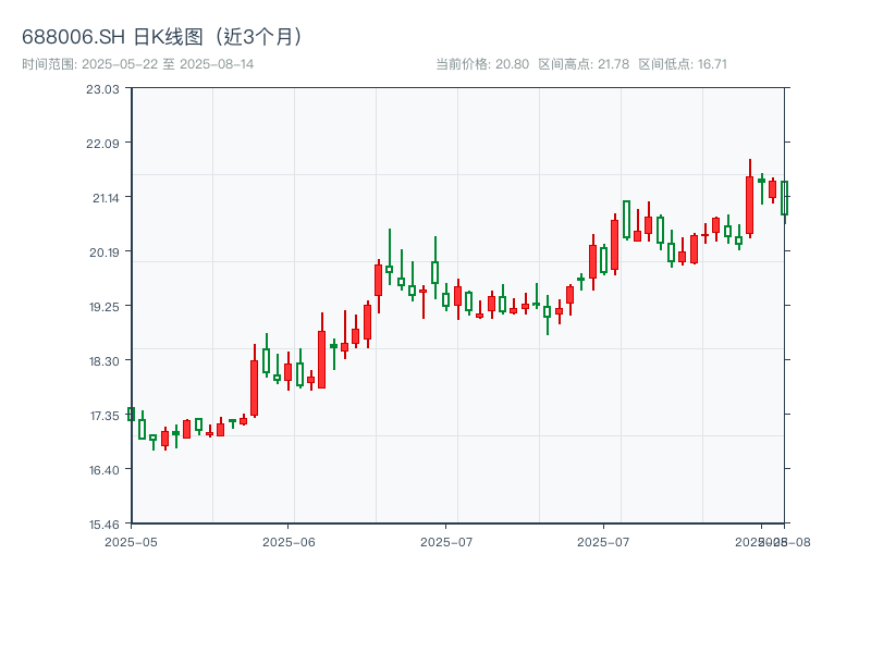 688006.SH 原始K线图