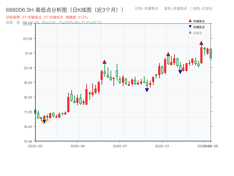 688006.SH 高低点分析