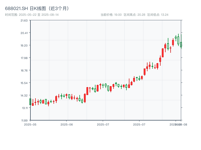688021.SH 原始K线图