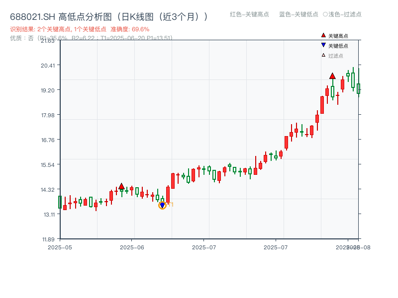 688021.SH 高低点分析