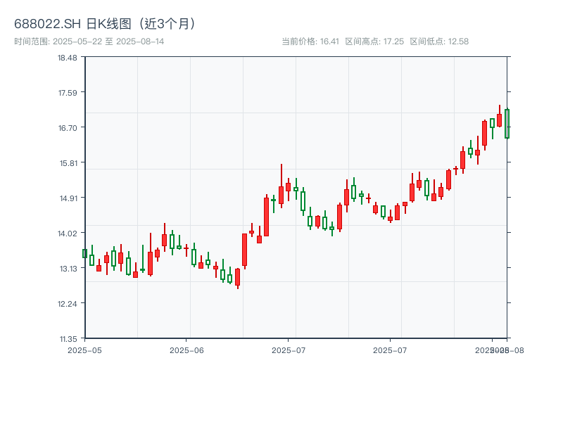 688022.SH 原始K线图