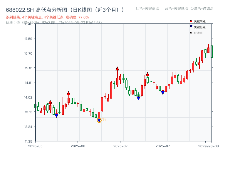 688022.SH 高低点分析